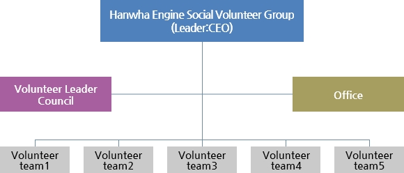 Volunteer Groups Organization Chart