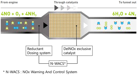 SCR (Selective Catalytic Reduction) : 선택적 촉매 환원법 (N-WACS : Doosan NOx Warning And Control System)